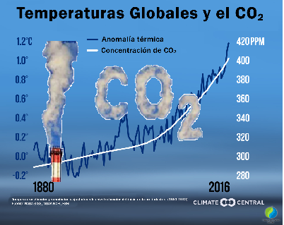 TEMPERATURA Y CO2
