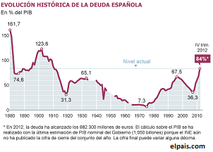 DEUDA EVOLUCI&Oacute;N