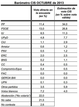INTENCI&Oacute;N DE VOTO CIS OCTUBRE
