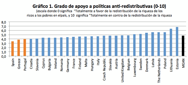 APOYO POL&Iacute;TICAS REDISTRIBUTIVAS