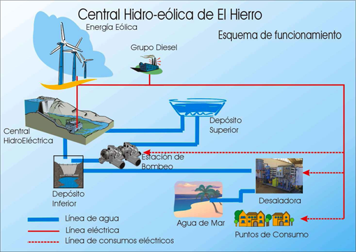 central el hierro gorona del viento