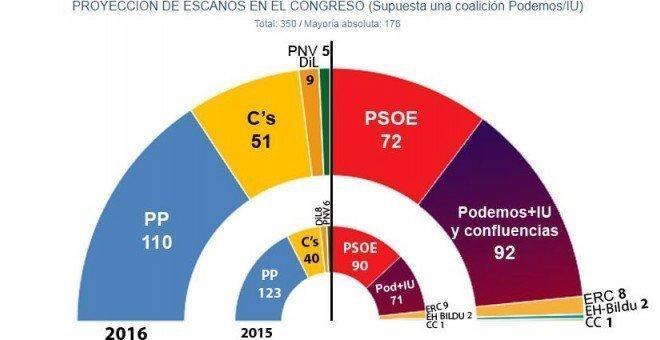proyección escaños