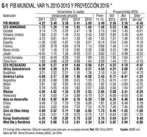 pib mundo la jornada