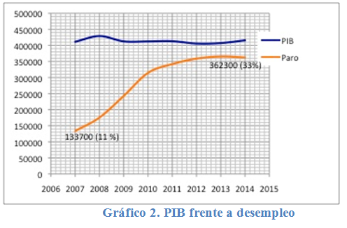 pib desempleo