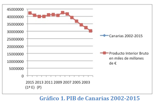 pib canarias