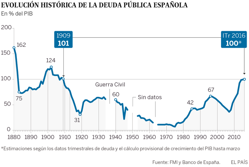 DEUDA 100 %