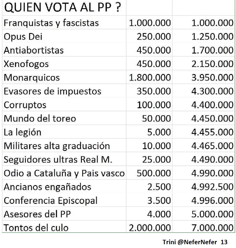 quien vota al pp