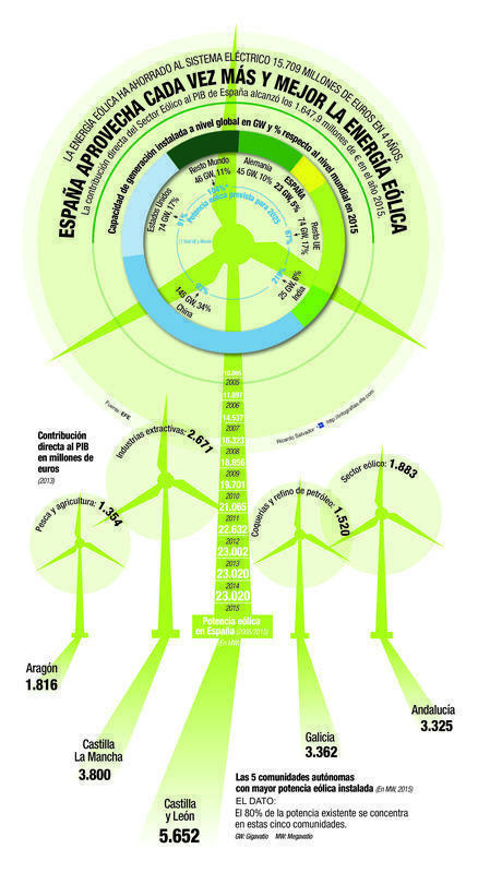 España-aprovecha-cada-vez-más-energía-eólica-@deunvistazo