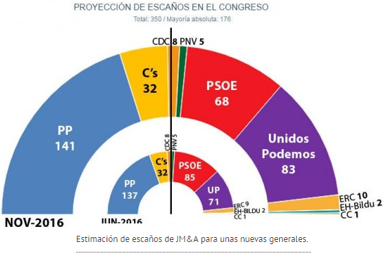 estimación electoral nov 16