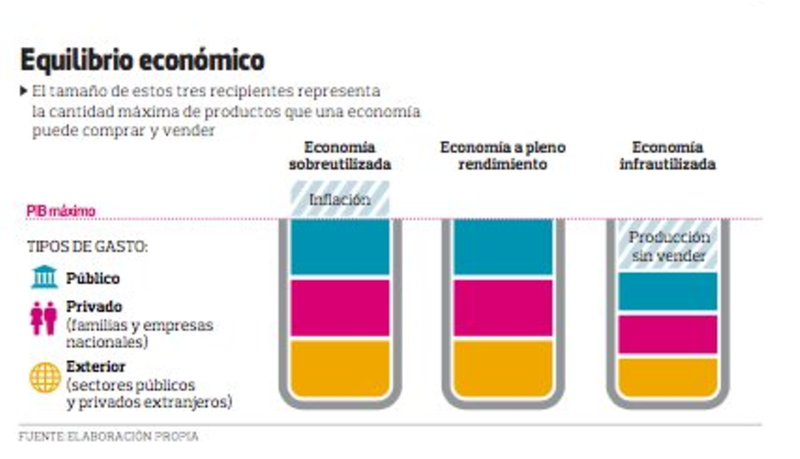 equilibrio económico
