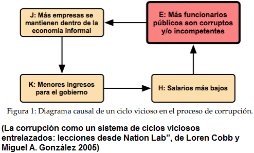 sistema corrupción