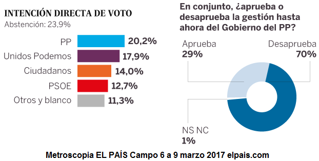 encuesta metroscopia marzo 17
