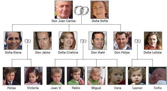 ARBOL GENEALÓGICO JUAN CARLOS