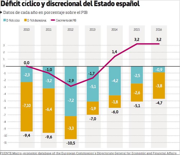 déficit cíclico