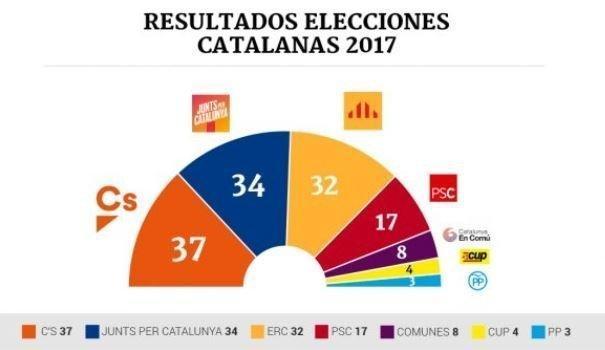 RESULTADOS ELECCIONES CATALUÑA 17