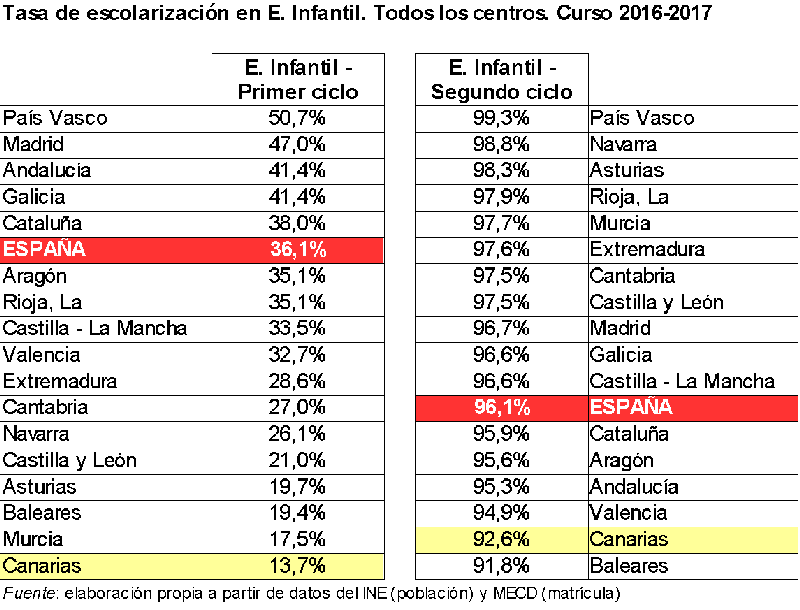 escolarización