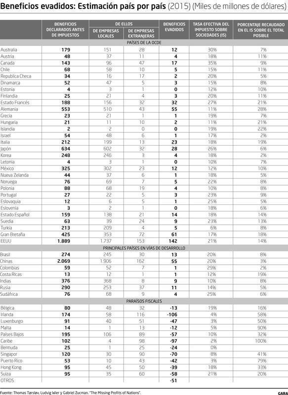beneficios evadidos multinacionales