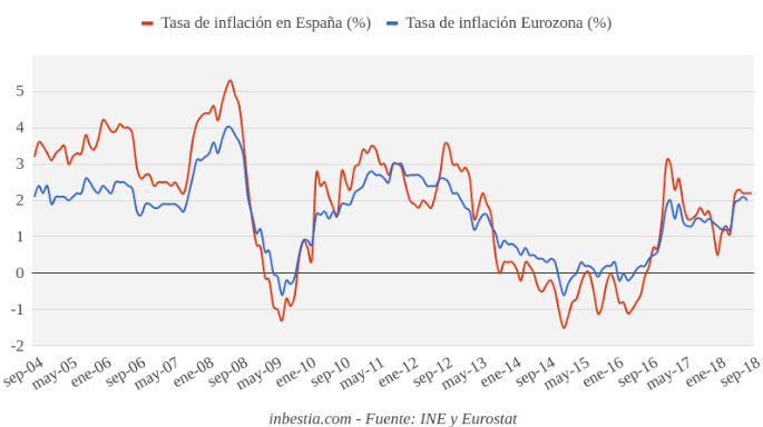 inflación sep 18 ine