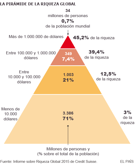 el 1%