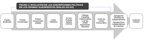 ORAMAS ADSCRIPCIONES POLÍTICAS