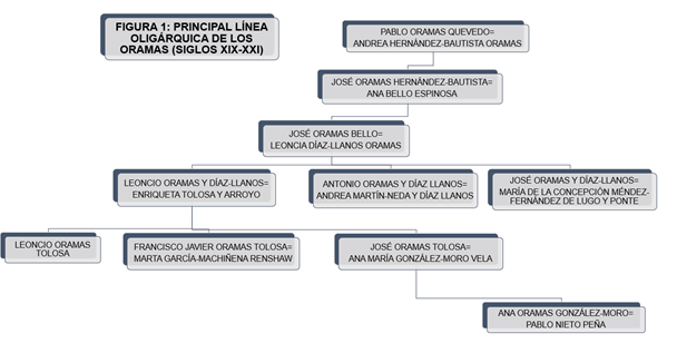 ORAMAS GENEALOGÍA