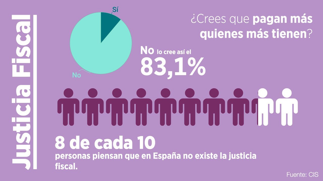 pagan menos impuestos quienes menos tienen