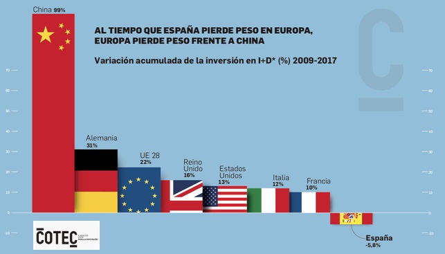 I + D CHINA EUROPA ESPAÑA