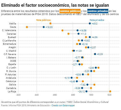 resultados escolares a igualdad de condiciones