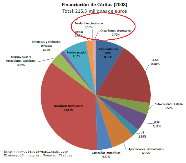 CÁRITAS