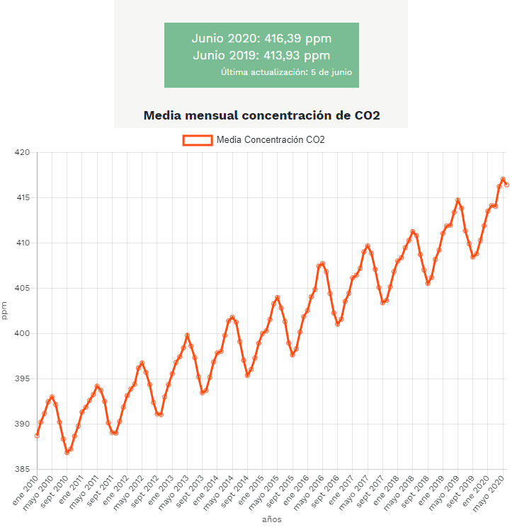 CO 2 MEDIA MENSUAL CONCENTRACIÓN GREENPEACE