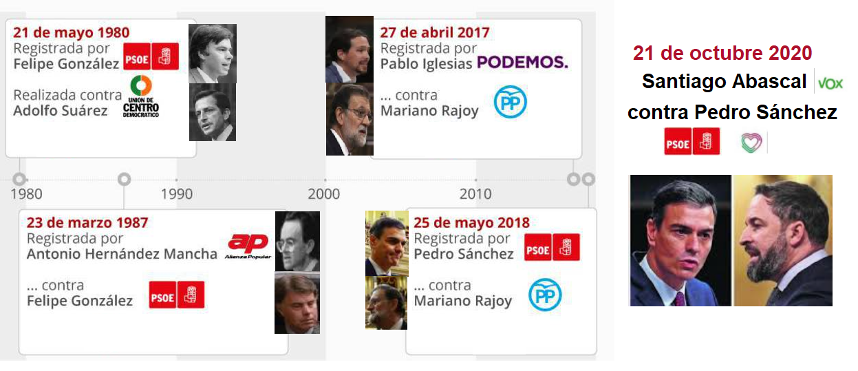 MOCIONES DE CENSURA