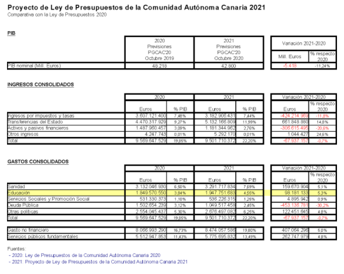 PROYECTO DE PRESUPUESTOS CANARIAS 21