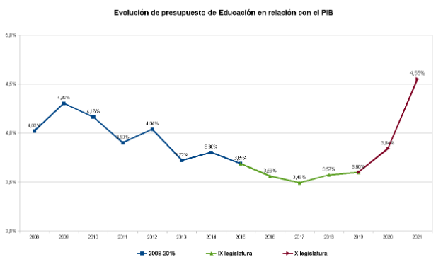 EVOLUCIÓN PRESUPUESTO EDUCACIÓN