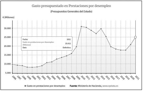 PRESUPUESTOS DESEMPLEO