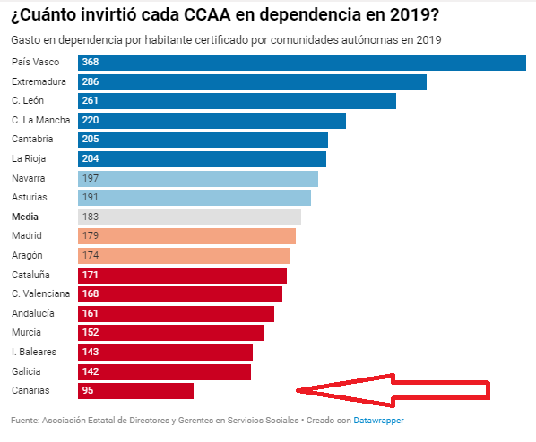 inversión en dependencia ccaa