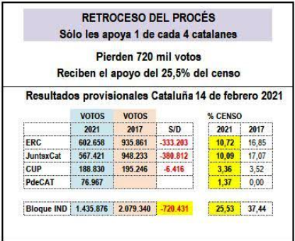 VOTOS CATALUÑA 2021 MADROÑAL