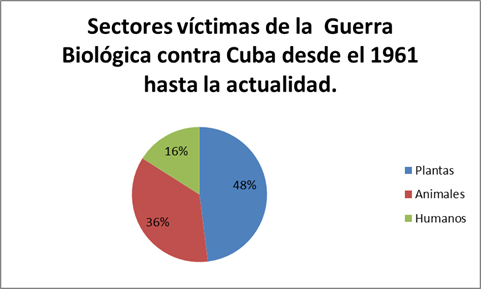 guerra biológica cuba