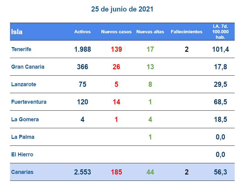 covid 25 junio