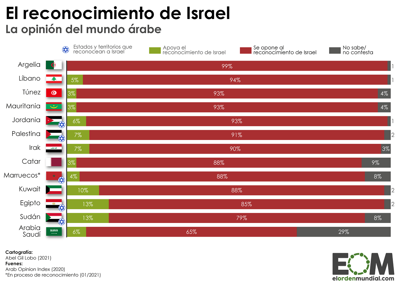 opnión árabe reconocimiento israel