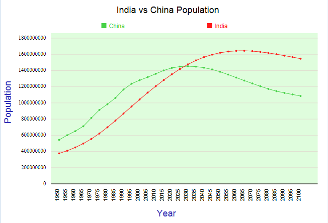 INDIA CHINA CURVAS DEMOGRAFÍA - geografiainfinita.com