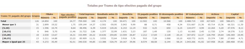 Tabla extraída del Informe País por País 2020 de la Agencia Tributaria