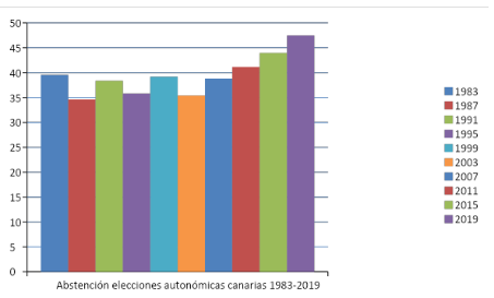 ABSTENCIÓN CANARIAS