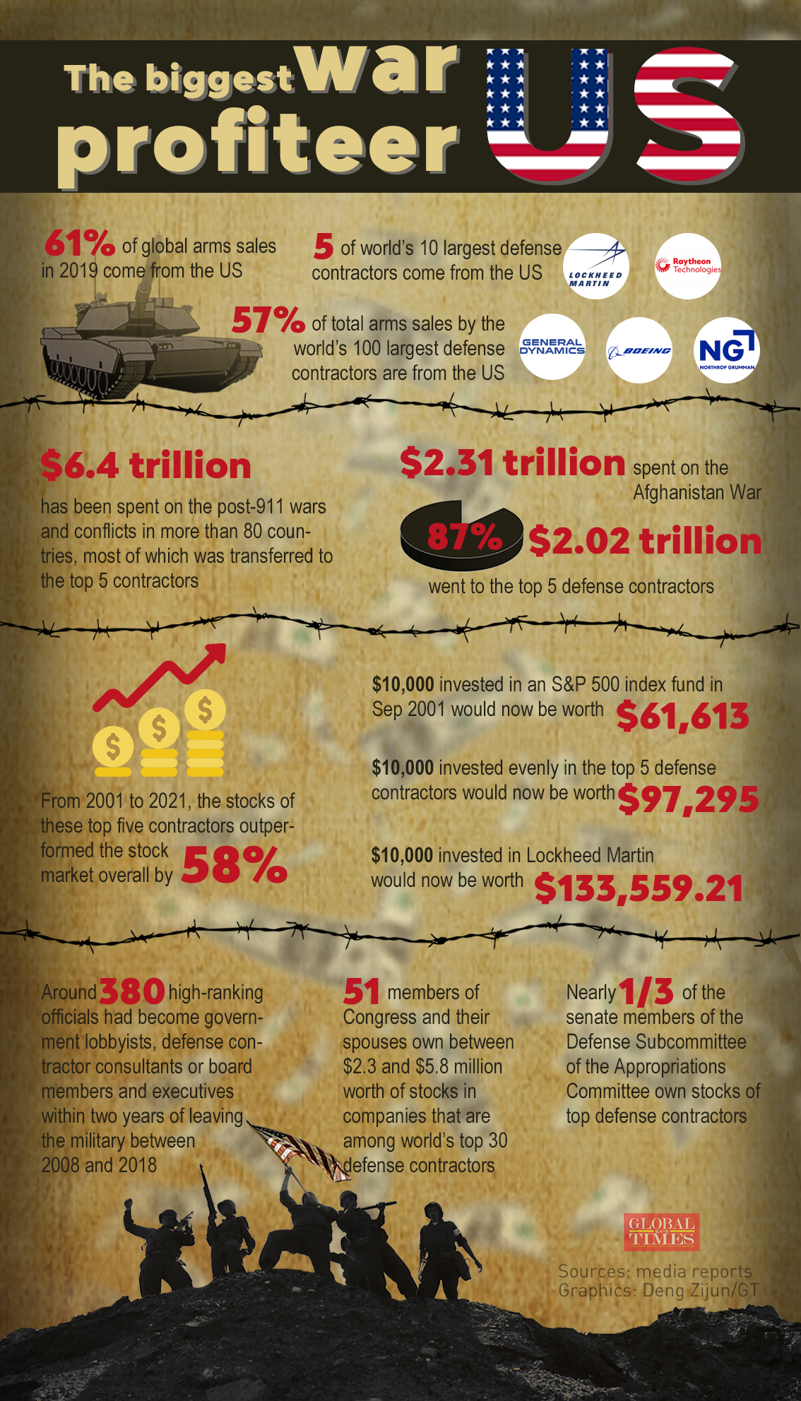 NEGOCIO DE LA GUERRA USA