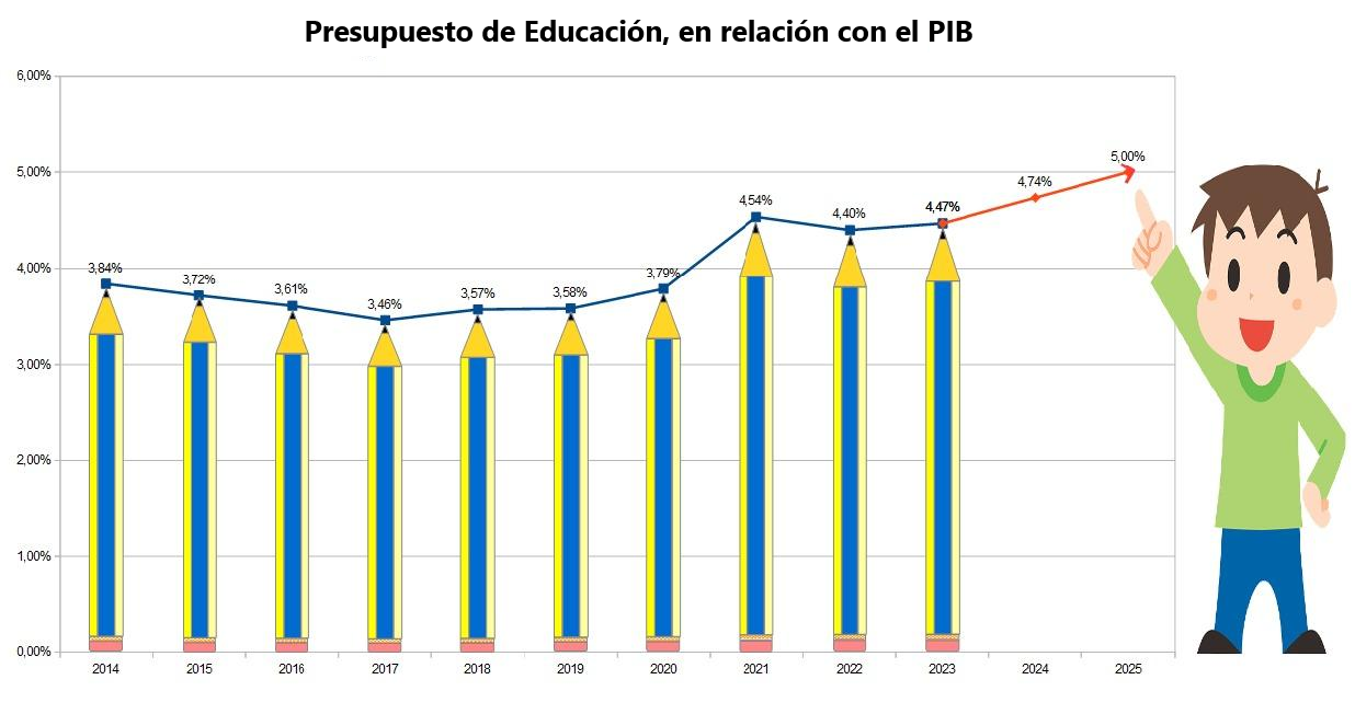 PRESUPUESTO