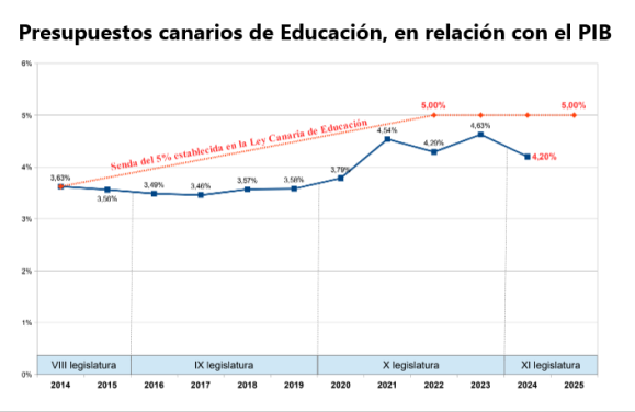 PRESUPUESTOS EDUCACIÓN