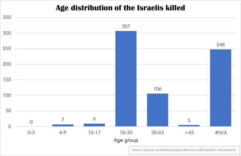ISRAEL Israelíes asesinados el 7 de octubre
