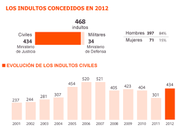 INDULTOS RAJOY