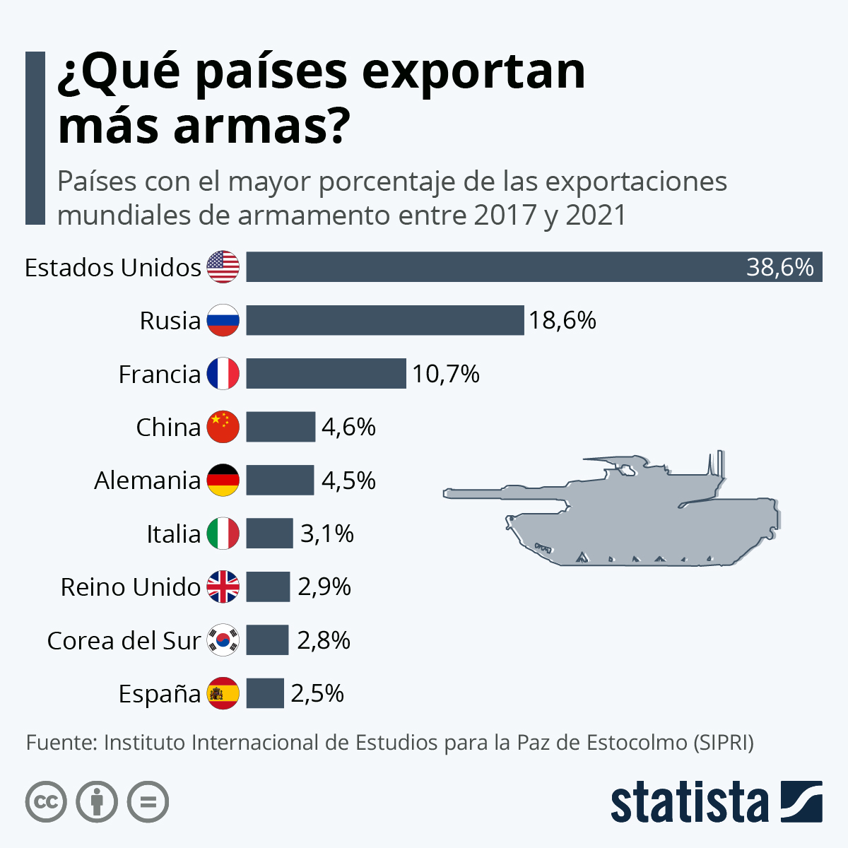 FABRICANTES DE ARMAS statista.com CREATIVE COMMONS