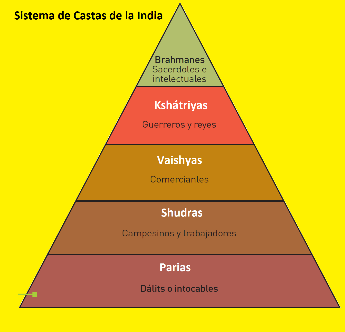 CASTAS INDIA