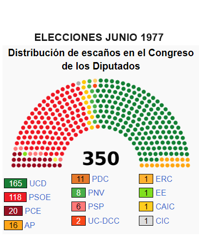 ELECCIONES 1977